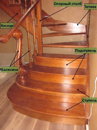 составные части лестниц